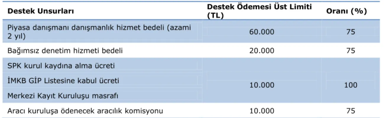 Tablo 19: GĠP KOBĠ Destek Programı Kapsamındaki Destek Üst Limit ve Oranları 