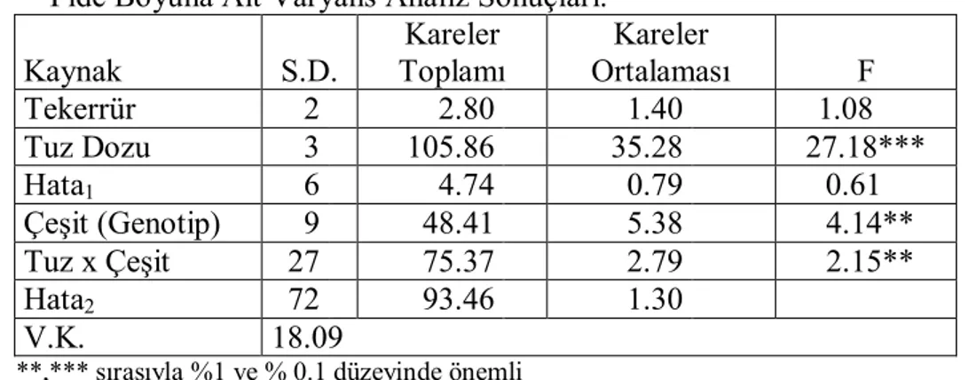 Çizelge  4.3.  Farklı  Tuz  Konsantrasyonlarında  Yetiştirilen  Ekmeklik  Buğday  Genotiplerinin  Fide Boyuna Ait Varyans Analiz Sonuçları