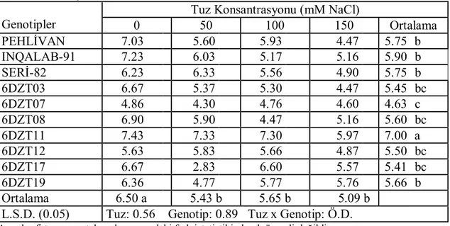 Çizelge  4.12.  Farklı  Tuz  Konsantrasyonlarında  Yetiştirilen  Ekmeklik  Buğday  Genotiplerinin  Fide  Kuru  Ağırlığına  (mg)  Ait  Ortalama  Değerler  ve  Çoklu  Karşılaştırma  Sonuçları