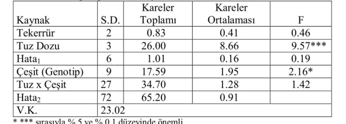 Çizelge  4.13.  Farklı  Tuz  Konsantrasyonlarında  Yetiştirilen  Ekmeklik  Buğday  Genotiplerinin  Kök Kuru Ağırlığına Ait Varyans Analiz Sonuçları