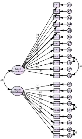 Şekil 1.  Birinci düzey DFA faktör yapısı ve alt boyutlar arasındaki ilişkiler  Alan  yazında  DFA  ile  hesaplanan  (χ2/sd)  oranının  3’ten  küçük  olması,  modelin  gerçek verilerle iyi uyumunun bir göstergesi olarak görülebilmektedir