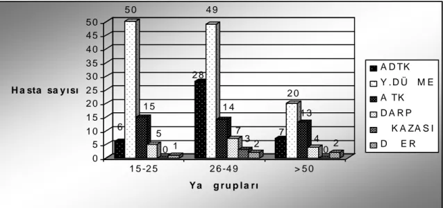 Grafik 3: Yaş gruplarının yaralanma mekanizmasına göre dağılımı