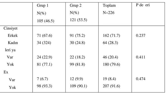 Tablo 5: Gruplara  göre hastaların  cinsiyet,  ileri  yaş  ve  mortalite  açısından analiz sonuçları Grup 1 N(%) 105 (46.5) Grup 2N(%) 121 (53.5) ToplamN=226 P değeri Cinsiyet     Erkek     Kadın İleri yaş    Var    Yok Ex      Var      Yok 71 (67.6)34 (32