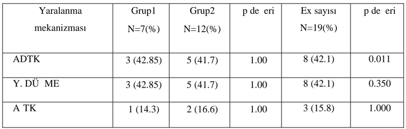 Tablo  7:  Gruplar  arası  ve  genelde ex hastaların yaralanma  mekanizmasına  göre analizi Yaralanma mekanizması Grup1 N=7(%) Grup2 N=12(%) p değeri Ex sayısı N=19(%) p değeri ADTK 3 (42.85) 5 (41.7) 1.00 8 (42.1) 0.011 Y