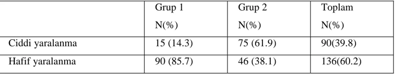 Tablo 13: Gruplar arası yaralanma şiddetinin analizi Grup 1 N(%) Grup 2N(%) ToplamN(%) Ciddi yaralanma 15 (14.3) 75 (61.9) 90(39.8) Hafif yaralanma 90 (85.7) 46 (38.1) 136(60.2)