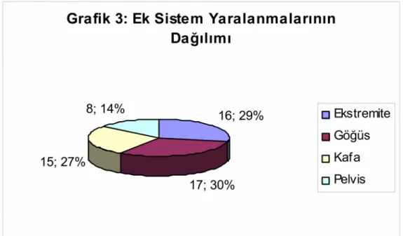 Grafik 4: Yaralanan organların dağılımı