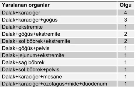Tablo 14: Ek organ yaralanmalı dalak hasarlı olgular