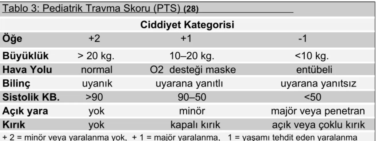 Tablo 3: Pediatrik Travma Skoru (PTS)  (28)                                     
