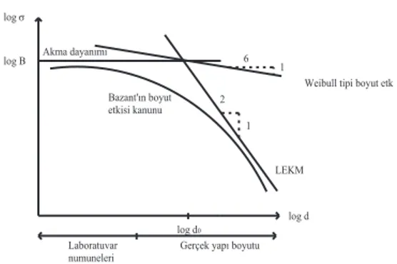 Şekil 2. Bazant’ın (2002) boyut etkisi teorisi 