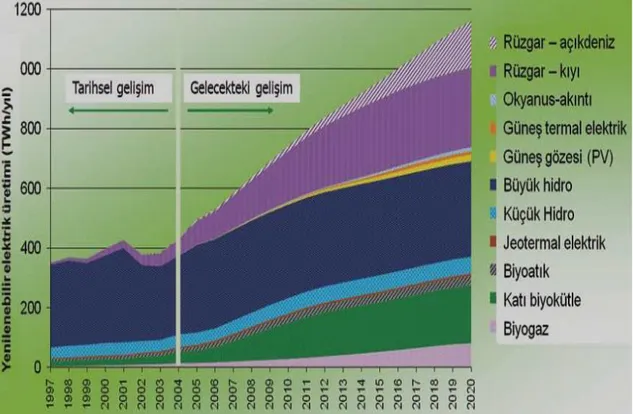 ġekil 2.25. AB enerji ve iklim planında, yenilenebilir enerji türlerinin trendi (Arıkan ve Özsoy, 2008)