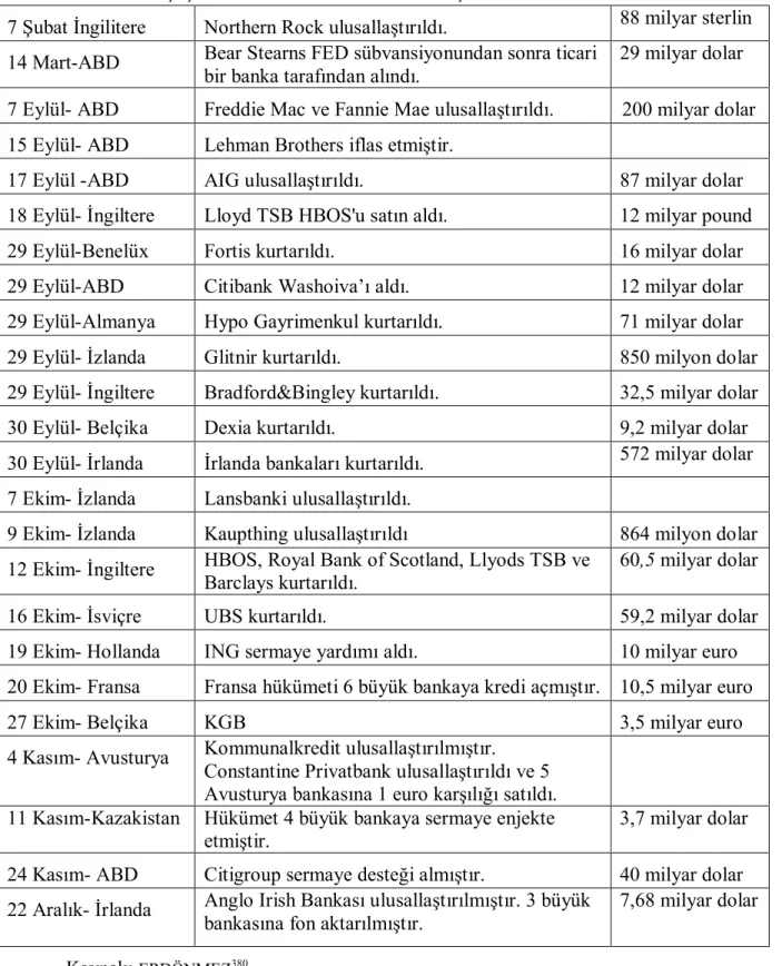 Tablo 3.4:  Çeşitli Ülkelerde Bazı Finans kuruluş iflasları 2008-2009 