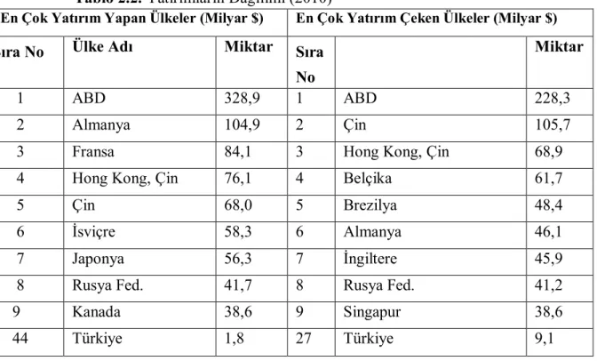 Tablo 2.2. Yatırımların Dağılımı (2010) 