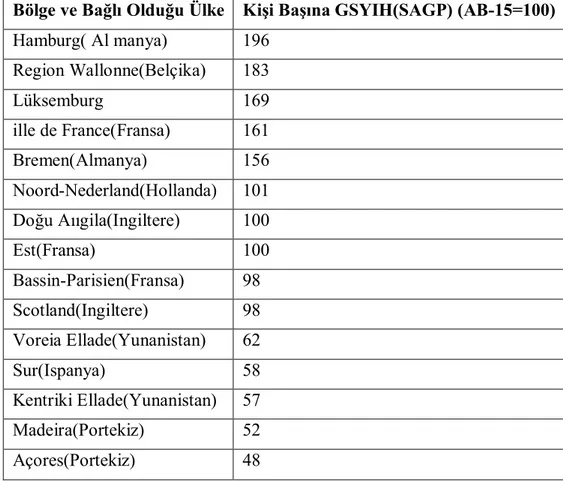 Tablo 2.3: AB’de Seçilmiş Bazı Bölgelerde Kişi Başına Düşen Milli Gelir  Bölge ve Bağlı Olduğu Ülke  Kişi Başına GSYIH(SAGP) (AB-15=100) 