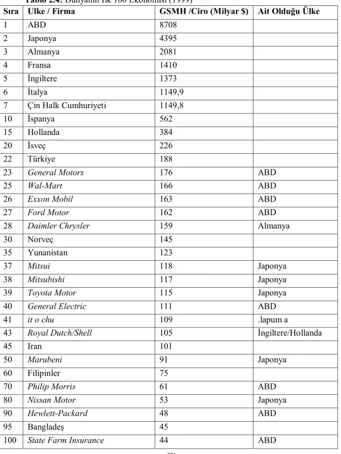Tablo 2.4: Dünyanın İlk 100 Ekonomisi (1999) 