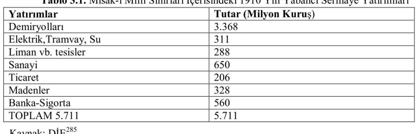 Tablo 3.1. Misak-ı Milli Sınırları İçerisindeki 1910 Yılı Yabancı Sermaye Yatırımları  