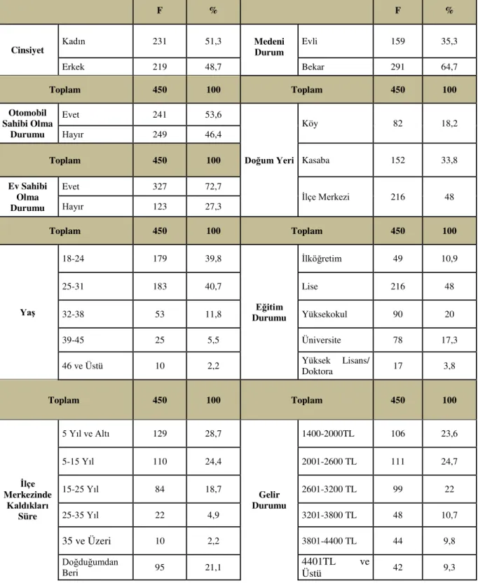 Tablo 1. Demografik Bulgular 