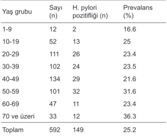 Tablo  2.  Helicobacter  pylori  antijeni  prevalansının  yaş  gruplarına göre dağılımı.