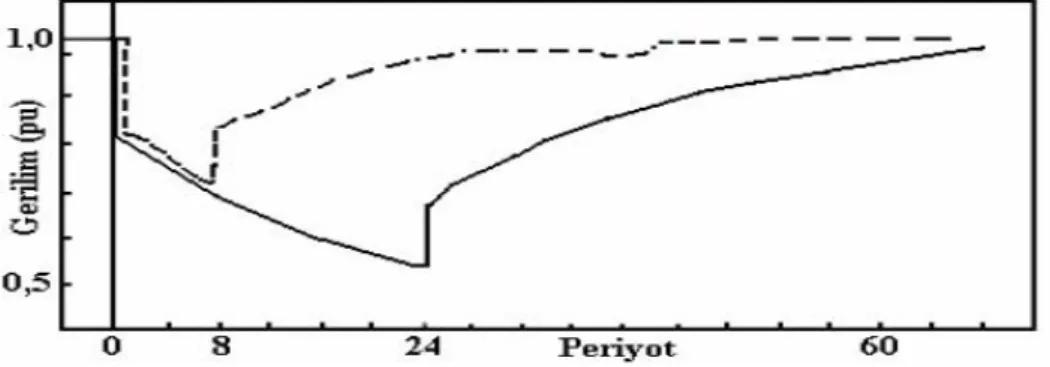 Şekil 3.12. Gerilim düşmesi ve oluşan düşmenin 8 ve 24 periyot içinde tekrar eski haline  gelmesi