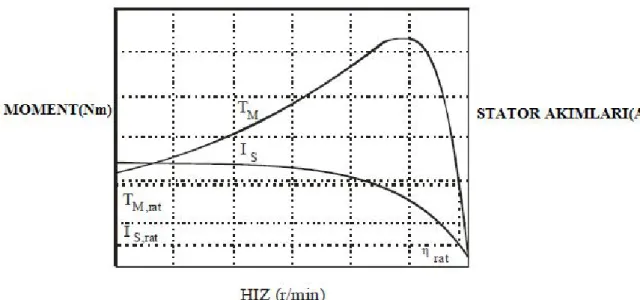 Şekil 3.18. Moment ve Stator Akımının Hıza Bağlı Değişimi  3.5.1. Asenkron Motorun Pozitif ve Negatif Eşdeğer Devreleri 