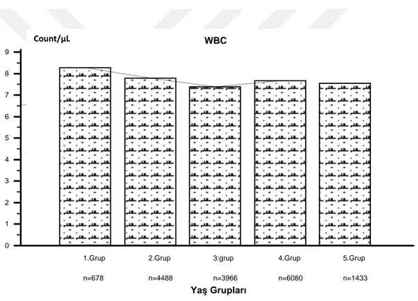 Grafik 1:Grupların WBC dağılımı 