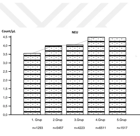 Grafik  5: Grupların NEU dağılımı NEU 