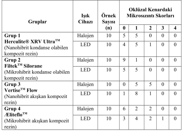 Tablo 2: Oklüzal kenardaki mikrosızıntı skorları