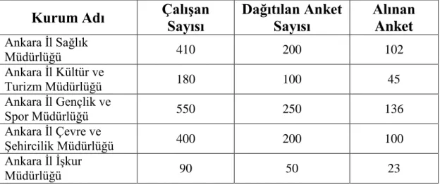 Tablo 1: Kurumlarda Uygulanan Anket Sayıları 
