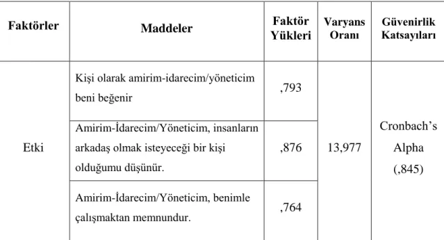 Tablo 3: Lider-Üye EtkileĢimi Ġçin KMO ve Bartlett Testi 