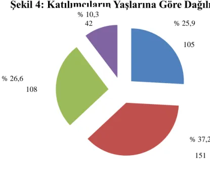 ġekil 3: Katılımcıların Öğrenim Durumlarına Göre  Dağılımı  İlköğretim Lise Yüksekokul Üniversite Lisansüstü% 10,6 % 20,9 % 47,8 % 18,0  105  151 108 42 