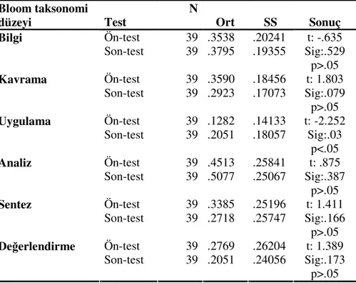 Tablo 12. Bloom Taksonomisi'ne Göre Kontrol Grubu Başarı Testi Ön-test ve Son-test  Karşılaştırılmaları 