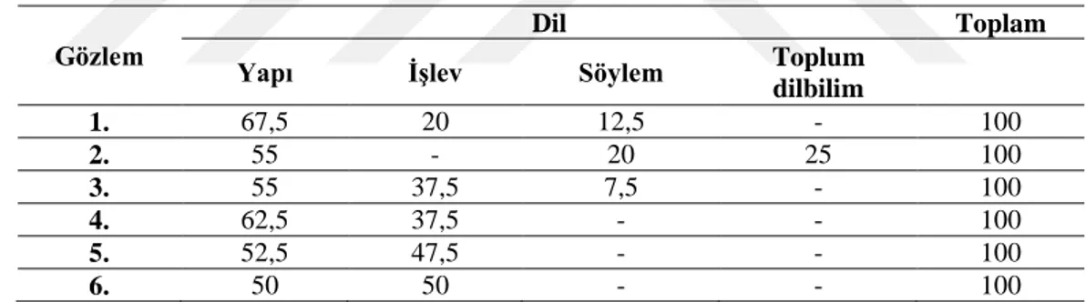 Tablo 17. Fen Lisesi’nde Sınıf İçi Etkinliklerde Kullanılan İçerik  Gözlem 