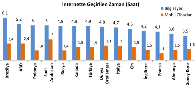 Şekil  8’de  2014  yılında  Dünya  genelinde  internette  geçirilen  zaman  saat  olarak  verilmiştir