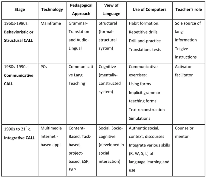 Table 1.Three stages of CALL and basic features of these stages (based on Kern &amp;  Warschauer, 2000)  Stage  Technology  Pedagogical  Approach  View of  Language 