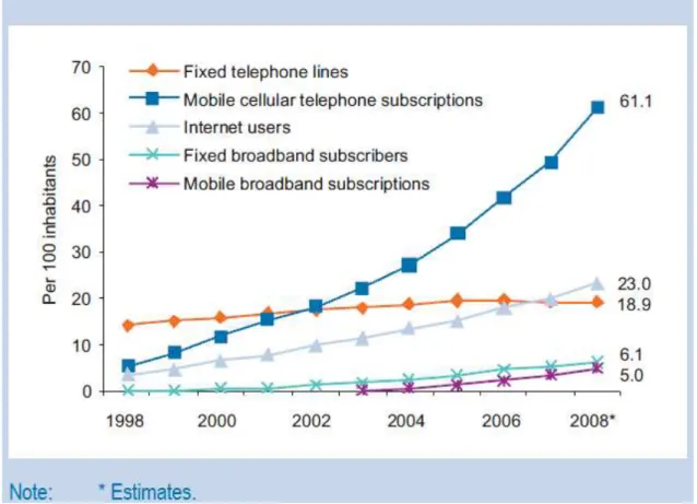 Figure 2. Global ICT Developments, 1998-2008 (International Telecommunication  Union, 2009, p