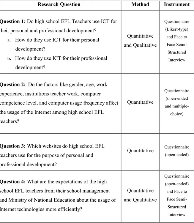 Table 7. Research Questions, Methods, and Instruments Used in the Study. 