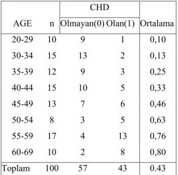 Tablo 1.1. CHD'ye göre yaş grubu frekans tablosu 