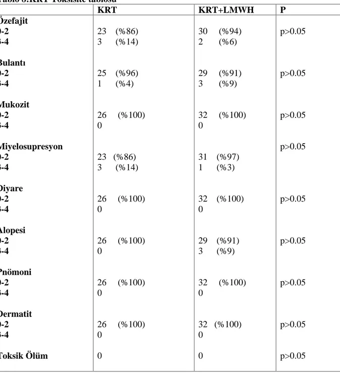 Tablo 8:KRT Toksisite tablosu  