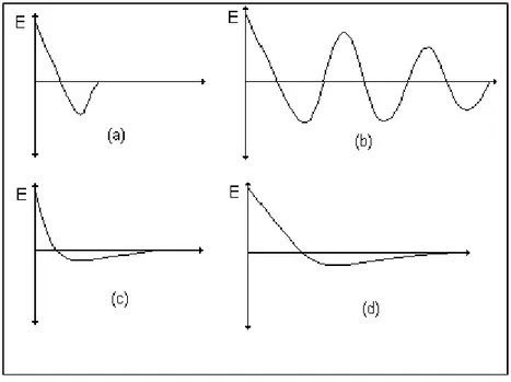 Şekil 1Manyetik Stimülatörün değişik dalga formları
