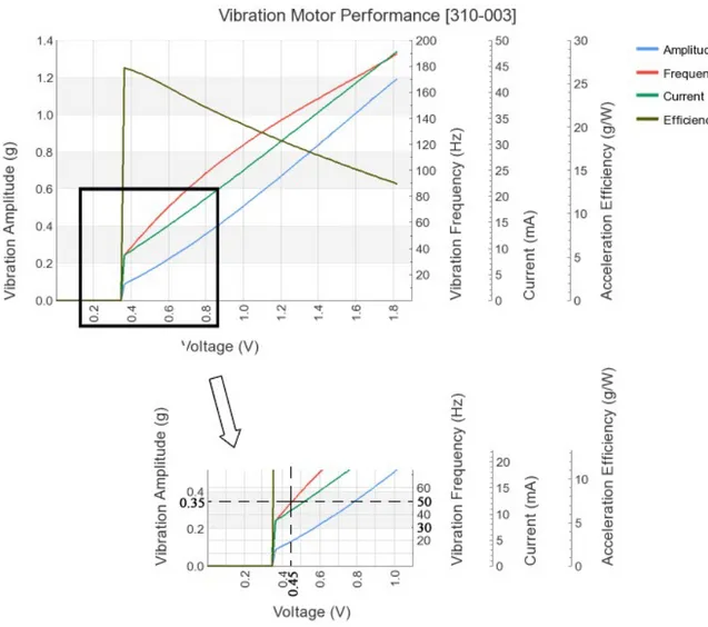 Şekil 3Titreşim motor performansının karakteristik değişimi