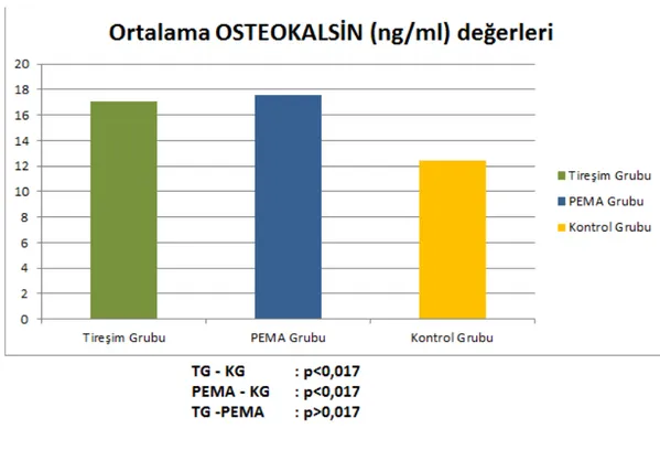 Tablo 1 Osteokalsin Seviyeleri medyan ve standart sapma değerleri