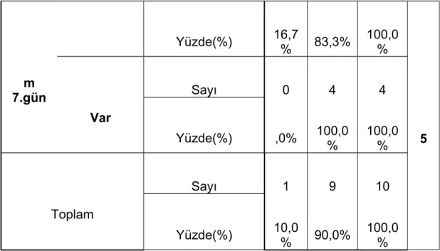 Tablo 3 Titreşim Grubu 7. ve 21. gün kallus dokusunun varlığı ve yokluğu açısından değerlendirilmesi