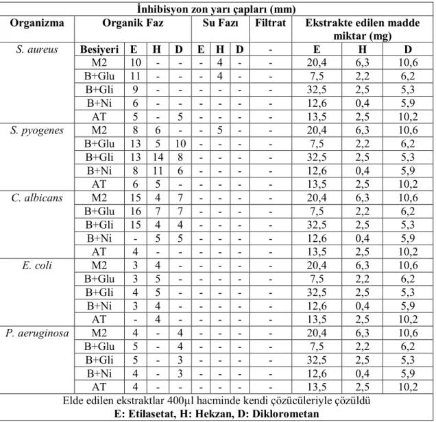 Tablo 4.2.  Streptomyces sp. CAH29  İzolatının  Farklı Besiyerlerindeki  Antimikrobiyal  Aktivitesi