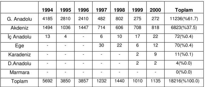 Tablo  1:  Sağlık  Bakanlığı  verilerine  göre  1994–2000  yılları  arasında  kutanöz  leishmaniasis vakaların bölgelere göre dağılımı  