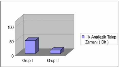 Tablo 22.Total Tramadol Tüketim miktarı[ (mg) (Ort ± SD) ]