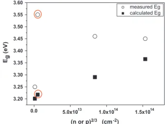 Fig. 4B shows the charge carrier concentration, the resistivity and the mobility as a function of Al content