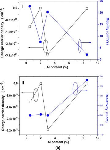 Fig. 4C. The sheet concentration (left) and the sheet resistance (right) as function of Al doping content of the samples A, B, C and D.