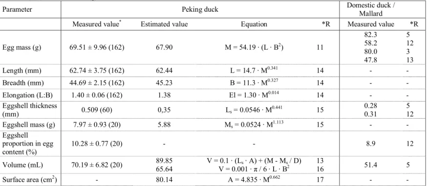 Table 1. Some characteristics of the eggs of Peking duck (Anas platyrhynchos f. dom.) determined in the study and predicted from literature 