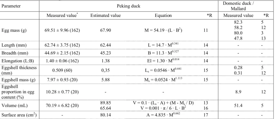 Table 1. Some characteristics of the eggs of Peking duck (Anas platyrhynchos f. dom.) determined in the study and predicted from literature 