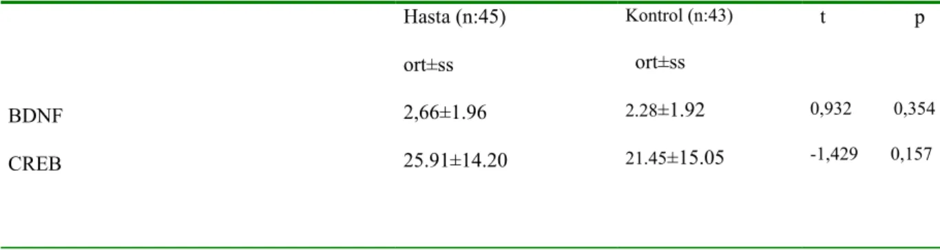 Tablo 2: Hasta ve kontrol gruplarının BDNF ve CREB düzeylerine göre  karşılaştırılması BDNF CREB Hasta (n:45)ort±ss2,66±1.96 25.91±14.20 Kontrol (n:43)              ort±ss2.28±1.9221.45±15.05  t                     p 0,932         0,354-1,429       0,157
