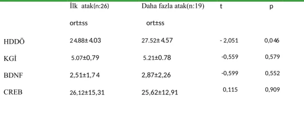 Tablo 3: İlk atak geçiren hastalar ile birden fazla atak geçiren hastaların ölçek puanları, BDNF ve CREB düzeylerinin karşılaştırılması